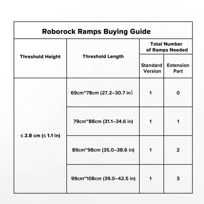 Roborock Ramps* 1 Piece (Extension Part)- Only Works with Standard Version